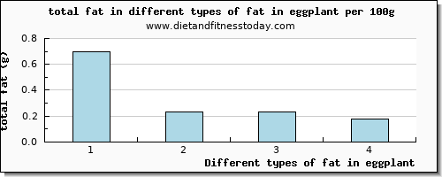 fat in eggplant total fat per 100g